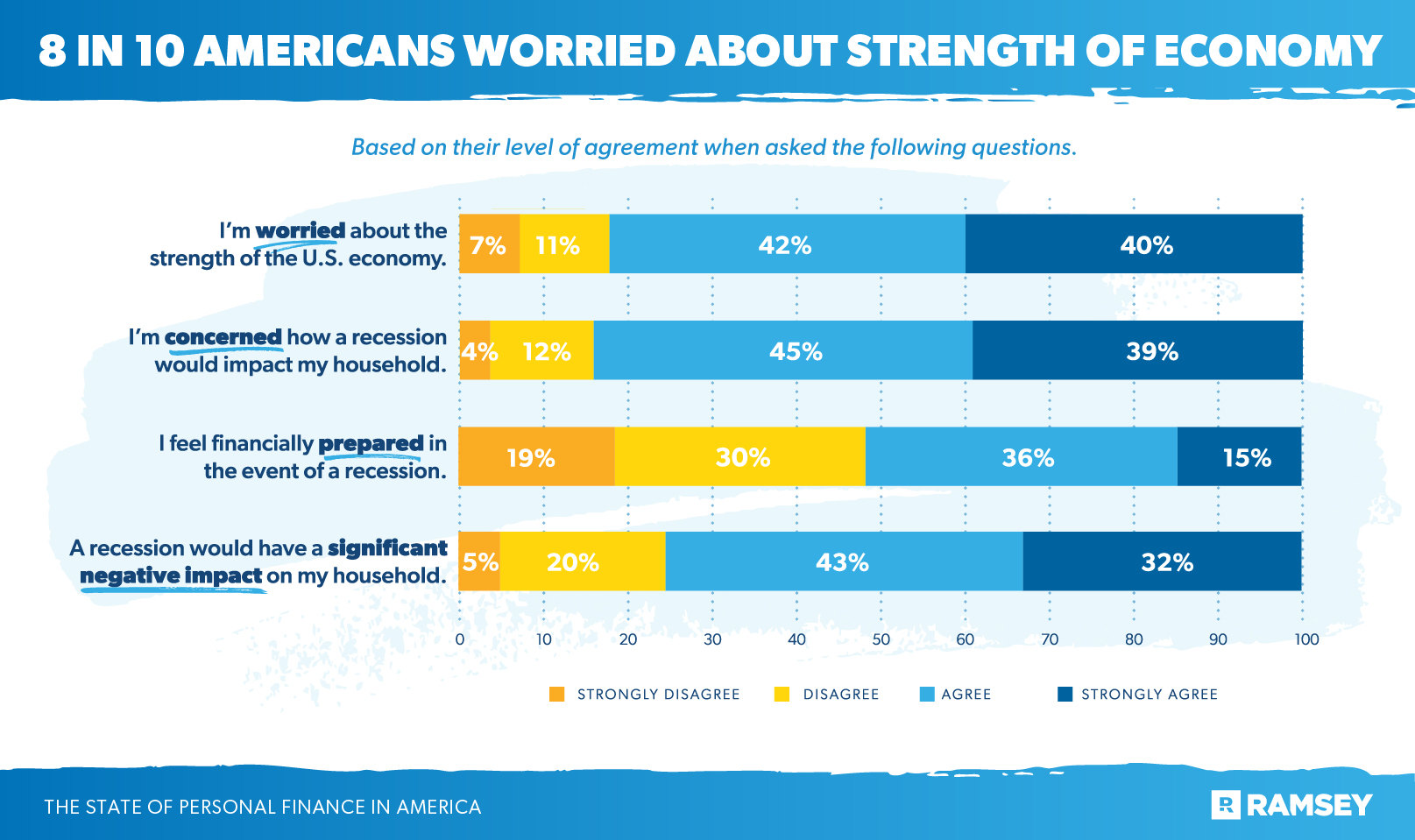 8 in 10 americans worried about strength of economy