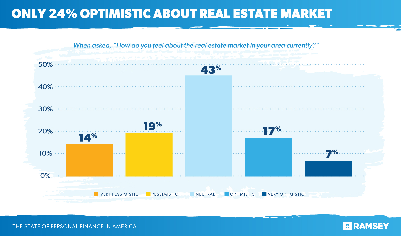 only 24% optimistic about real estate market