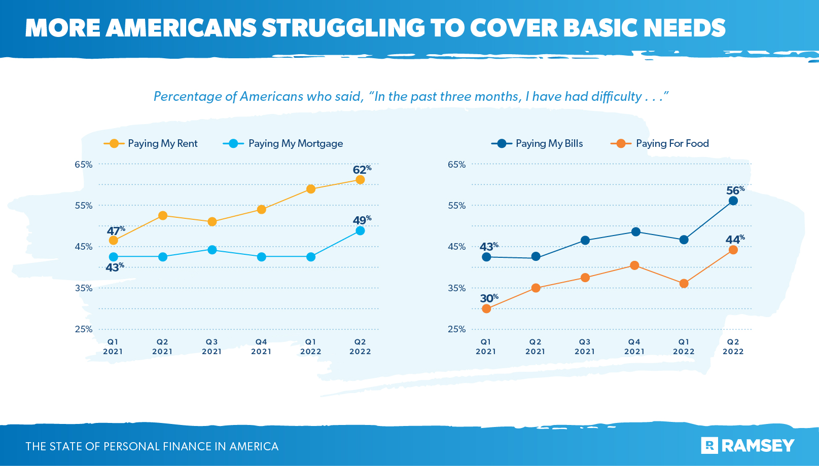 more americans struggling to cover basic needs