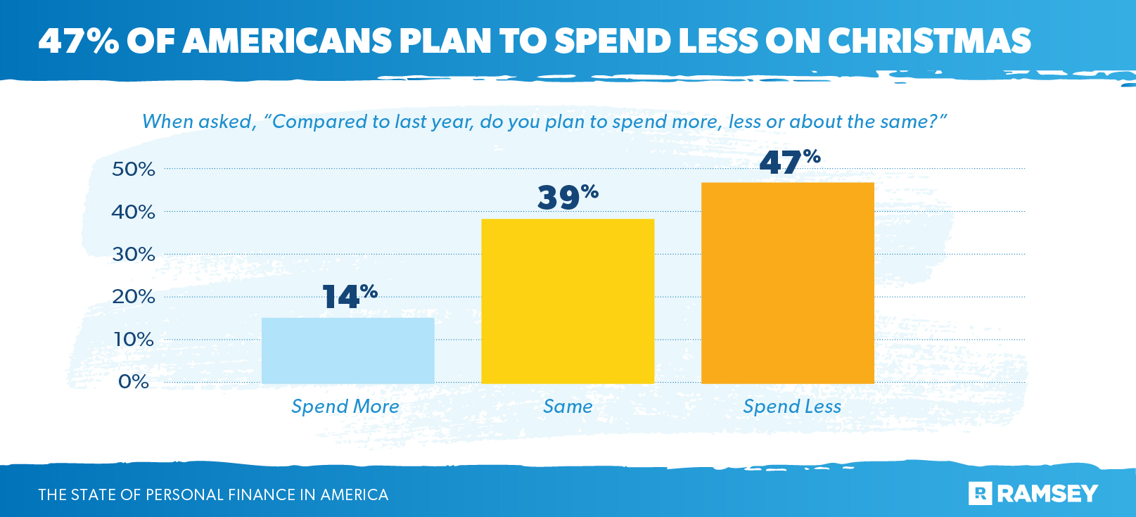 47% of Americans Plan to Spend Less on Christmas 