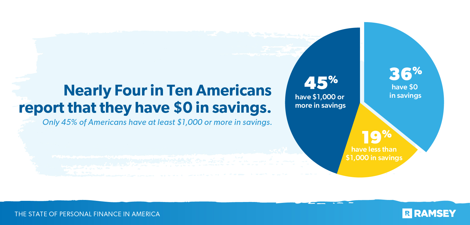 nearly 4 in ten Americans report that they have 0 in savings