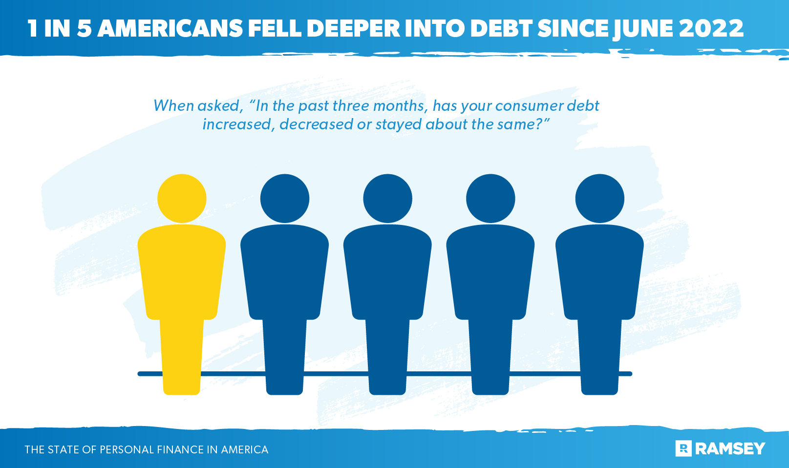 1 in 5 Americans fell deeper into debt since June 2022