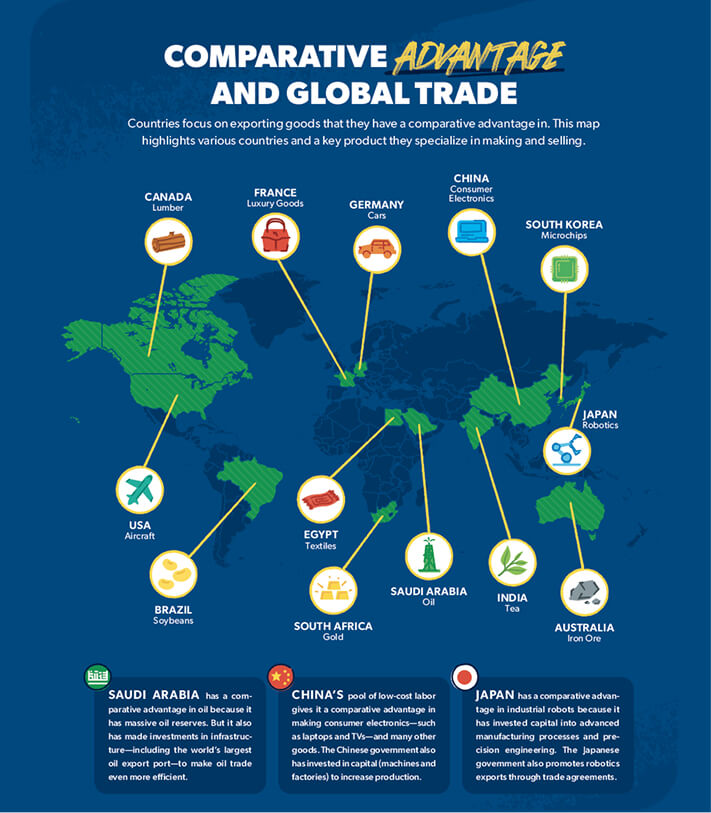 Comparative advantage and Global Trade Infographic