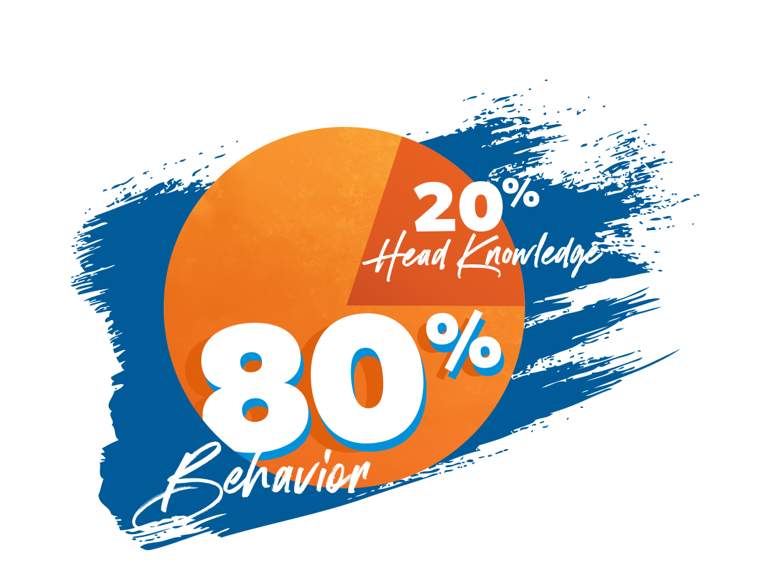 20% head knowledge and 80% behavior graphic