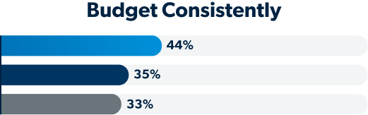 Bar chart, Budget Consistently: Foundations Curriculum 44%, Competitors 35%, No Financial Literacy Class 33%.
