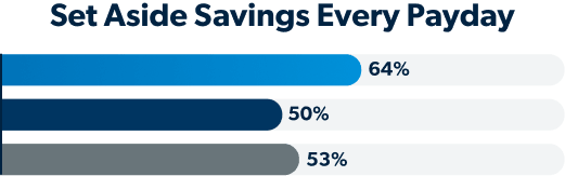 Bar chart, Set Aside Savings Every Payday: Foundations Curriculum 64%, Competitors 50%, No Financial Literacy Class 53%.