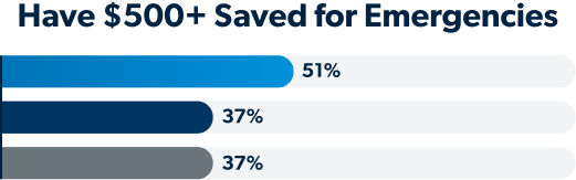 Bar chart, Have $500+ Saved for Emergencies: Foundations Curriculum 51%, Competitors 37%, No Financial Literacy Class 37%.