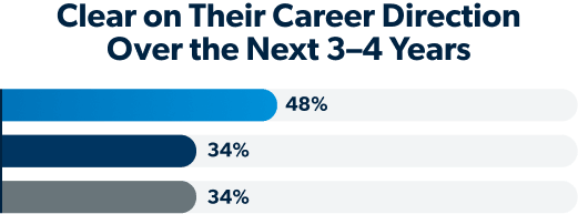 Bar chart, Clear on Their Career Direction Over the Next 3–4 Years: Foundations Curriculum 48%, Competitors 34%, No Financial Literacy Class 34%.