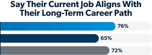 Bar chart, Say Their Current Job Aligns With Their Long-Term Career Path: Foundations Curriculum 76%, Competitors 65%, No Financial Literacy Class 72%.