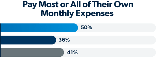 Bar chart, Pay Most or All of Their Own Monthly Expenses: Foundations Curriculum 50%, Competitors 36%, No Financial Literacy Class 41%.