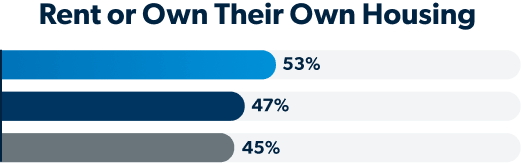 Bar chart, Rent or Own Their Own Housing: Foundations Curriculum 53%, Competitors 47%, No Financial Literacy Class 45%.