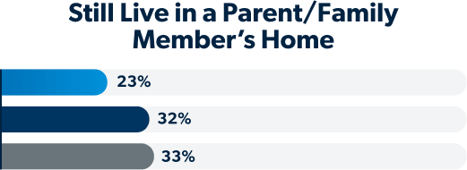 Bar chart, Still Live in a Parent/Family Member's Home: Foundations Curriculum 23%, Competitors 32%, No Financial Literacy Class 33%.