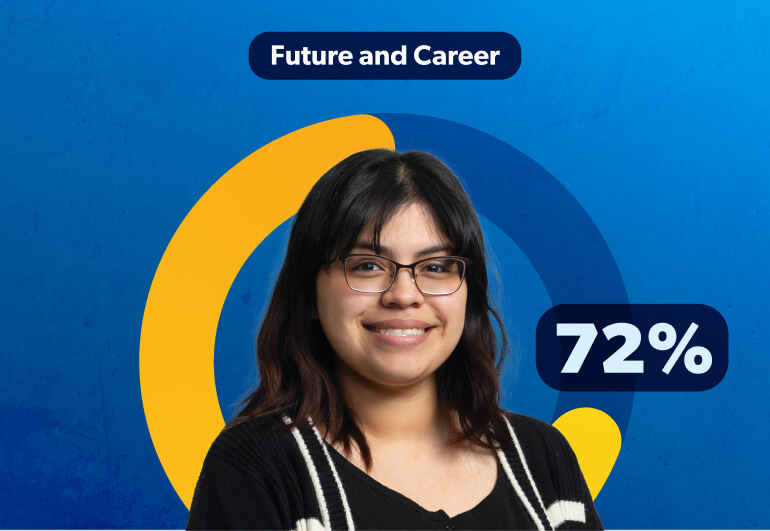 Future and Career: 72%, shown as a mostly filled yellow ring around a smiling young woman with glasses and a black cardigan.