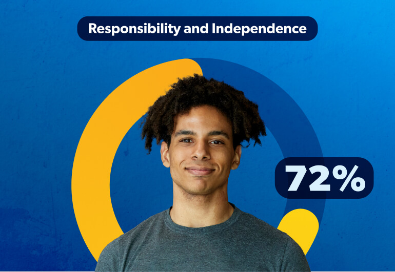 Responsibility and Independence: 72%, shown as a mostly filled yellow ring around a young man with curly dark hair and a gray t-shirt.