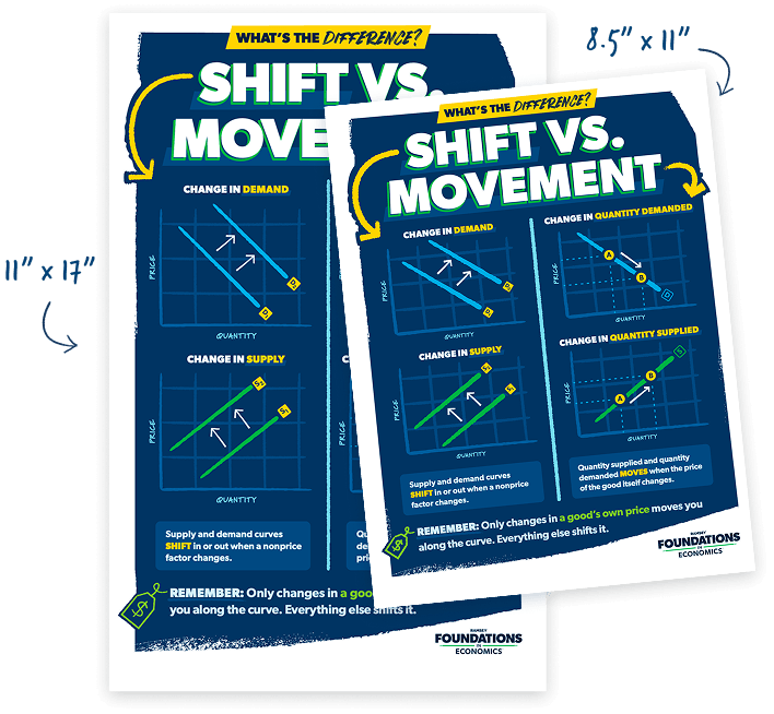Poster that says, "Shift vs. Movement" with graphs to explain those topics as related to supply and demand.