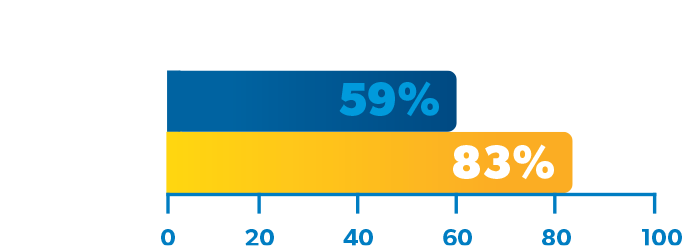Average Score Bar Graph