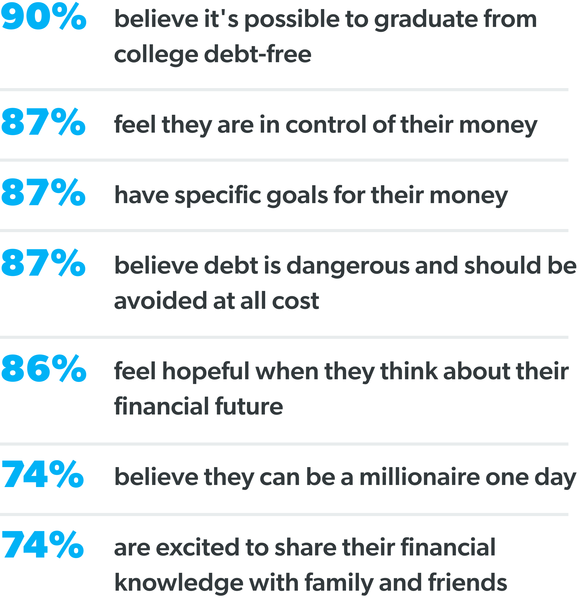 90% believe it's possible to graduate from college debt-free. 87% feel they are in control of their money. 87% have specific goals for their money. 87% believe debt is dangerous and should be avoided at all cost. 86% feel hopeful when they think about their financial future. 74% believe they can be a millionaire one day. 74% are excited to share their financial knowledge with family and friends.