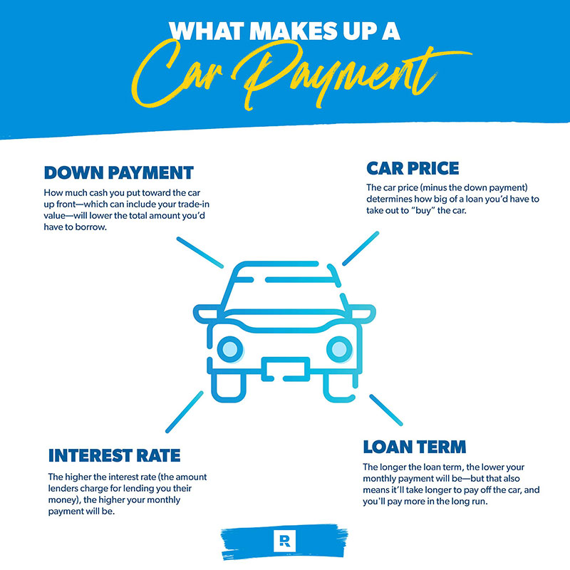 What makes up a car payment