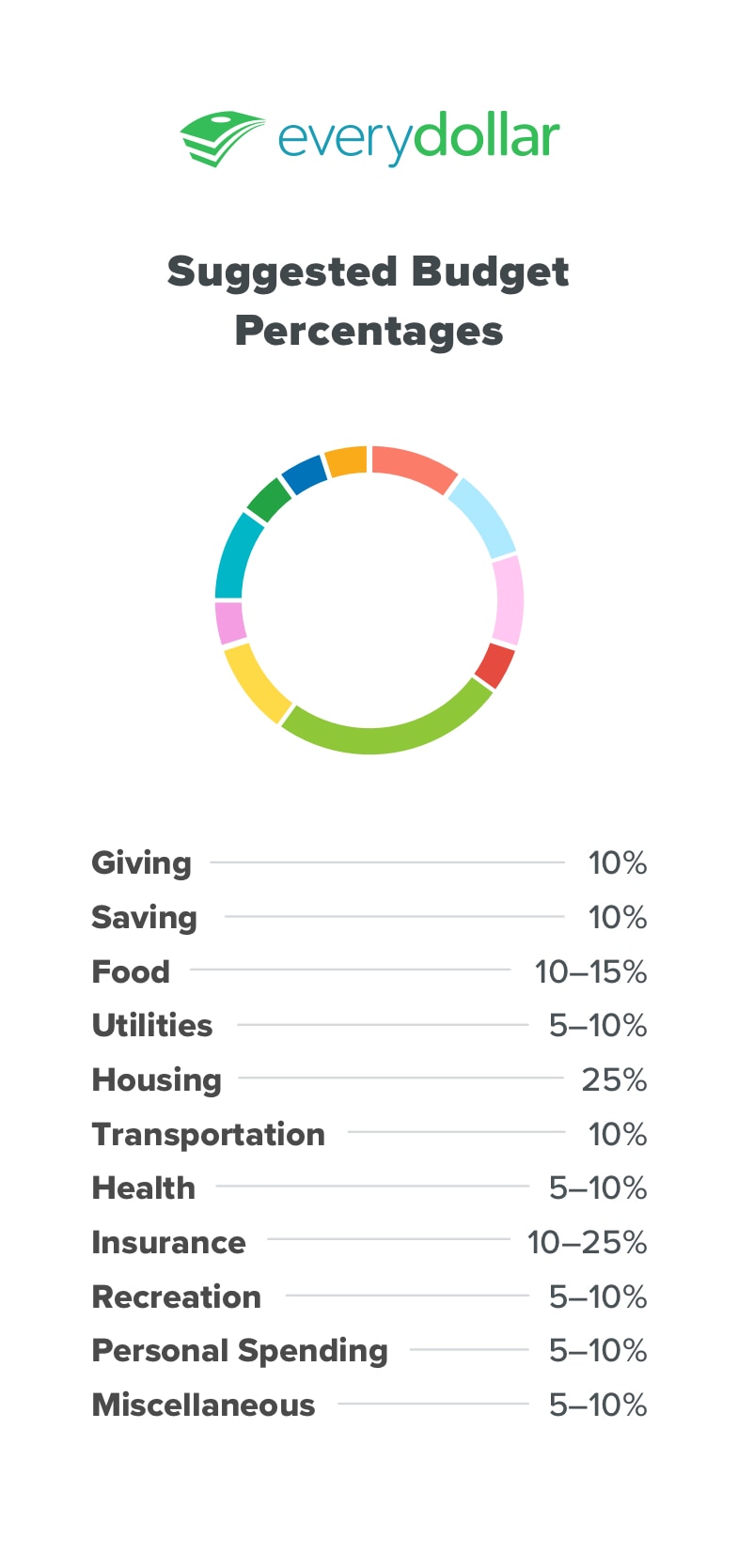 Household Budget Percentages Pie Chart