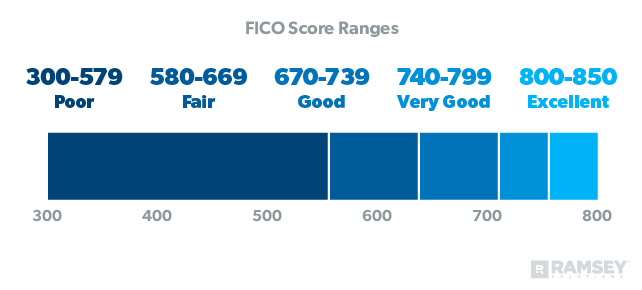 FICO Score Ranges