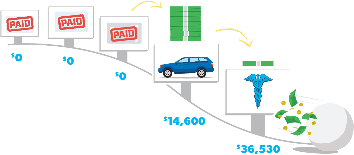 use the debt snowball method to pay off your credit card debt