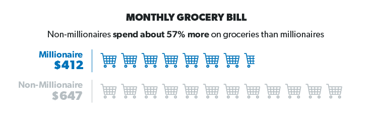 millionaire grocery spending habits