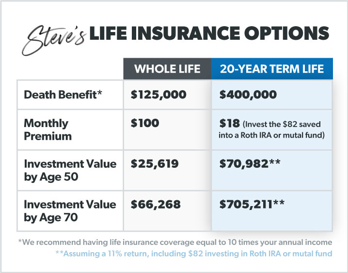 whole life vs term life insurance