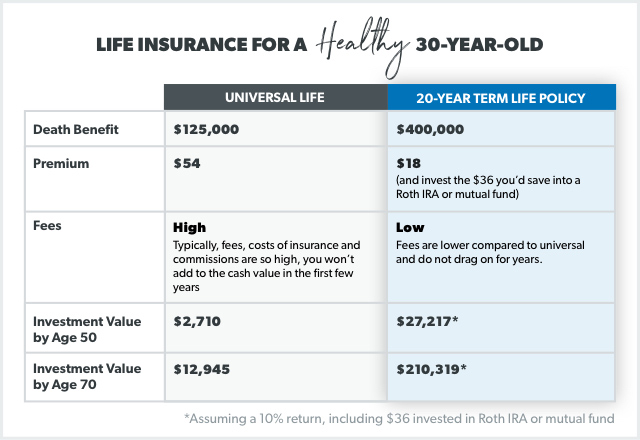 Universal Life Insurance Rates By Age Chart