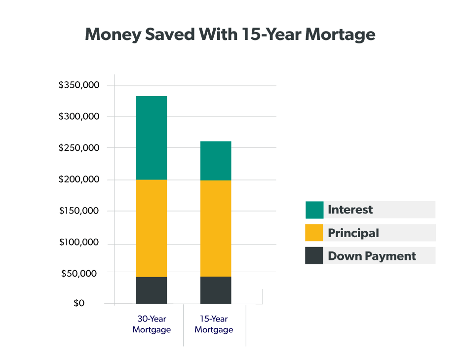 How Much Is A 30 Year Fixed Mortgage