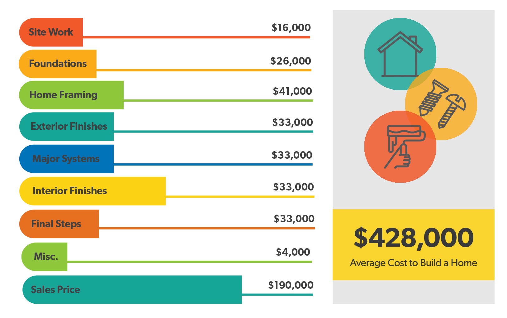 How Much Does It Cost To Build A House Daveramsey Com