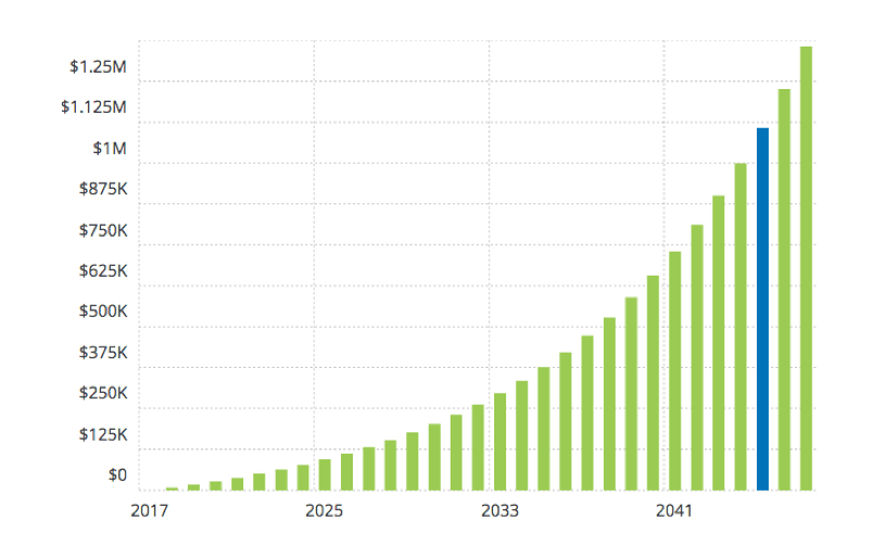 annual income vs liquid net worth