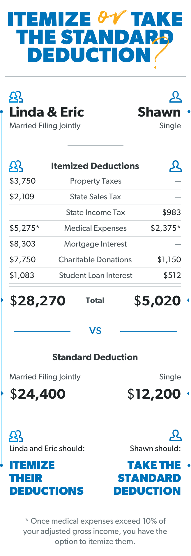 Tax deductions for job