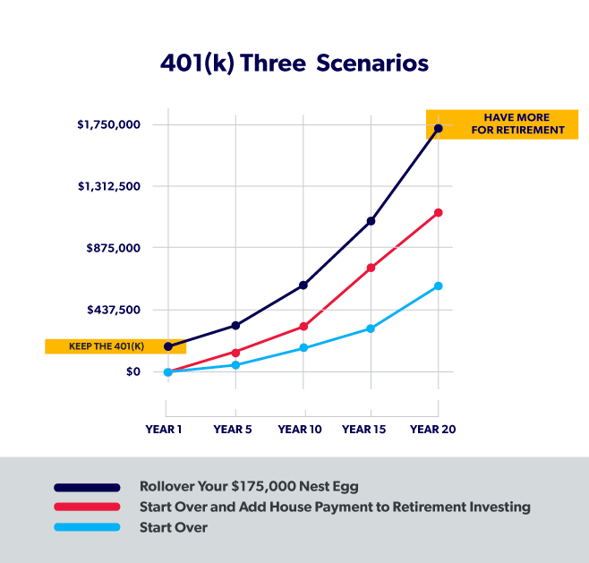 Simple Vs 401k Chart