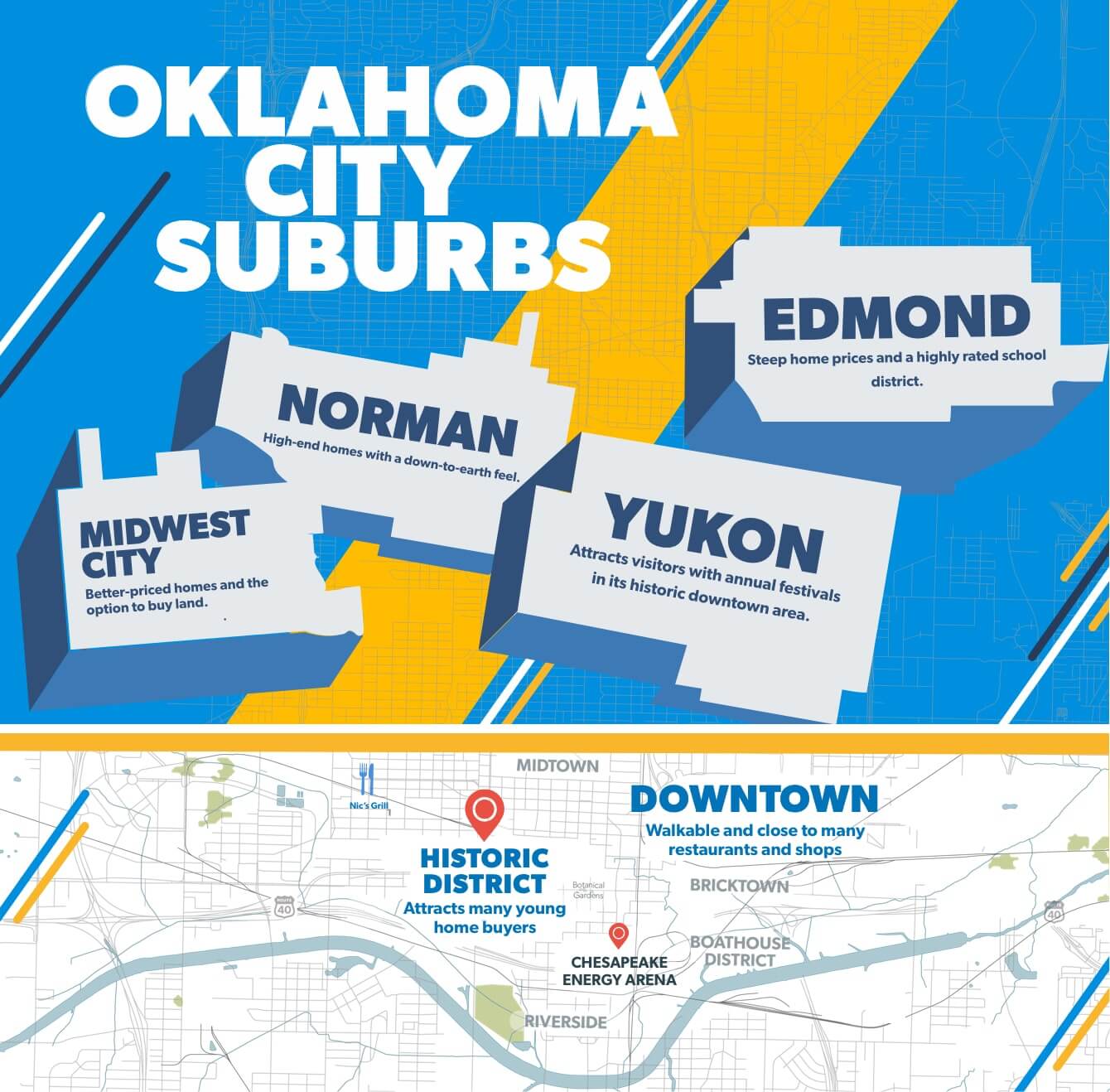 Suburbs in Oklahoma City