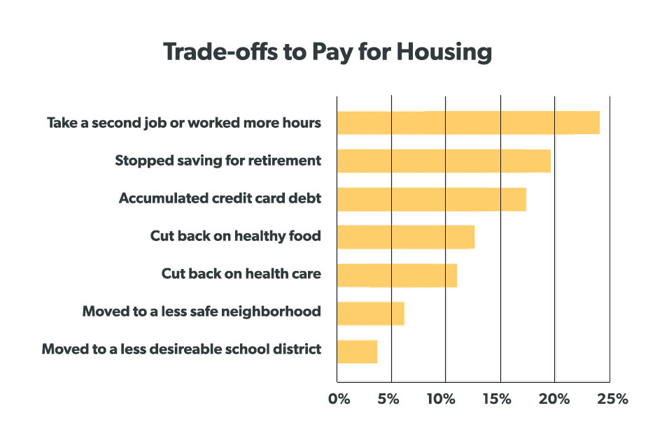 Trade Offs to Pay for Housing