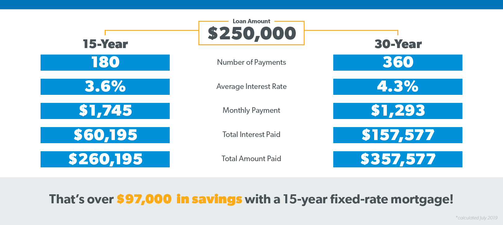 15 Year Mortgage Payment Chart