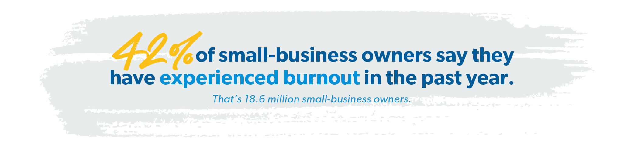 42% of small-business owners say they have experienced burnout in the past year
