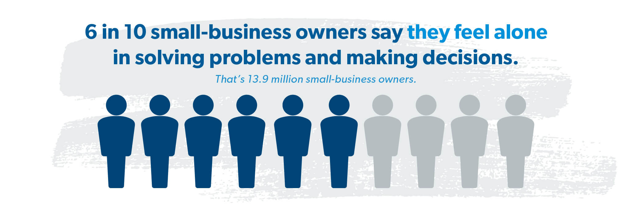 6 in 10 small-business owners say they feel alone in solving problems and making decisions
