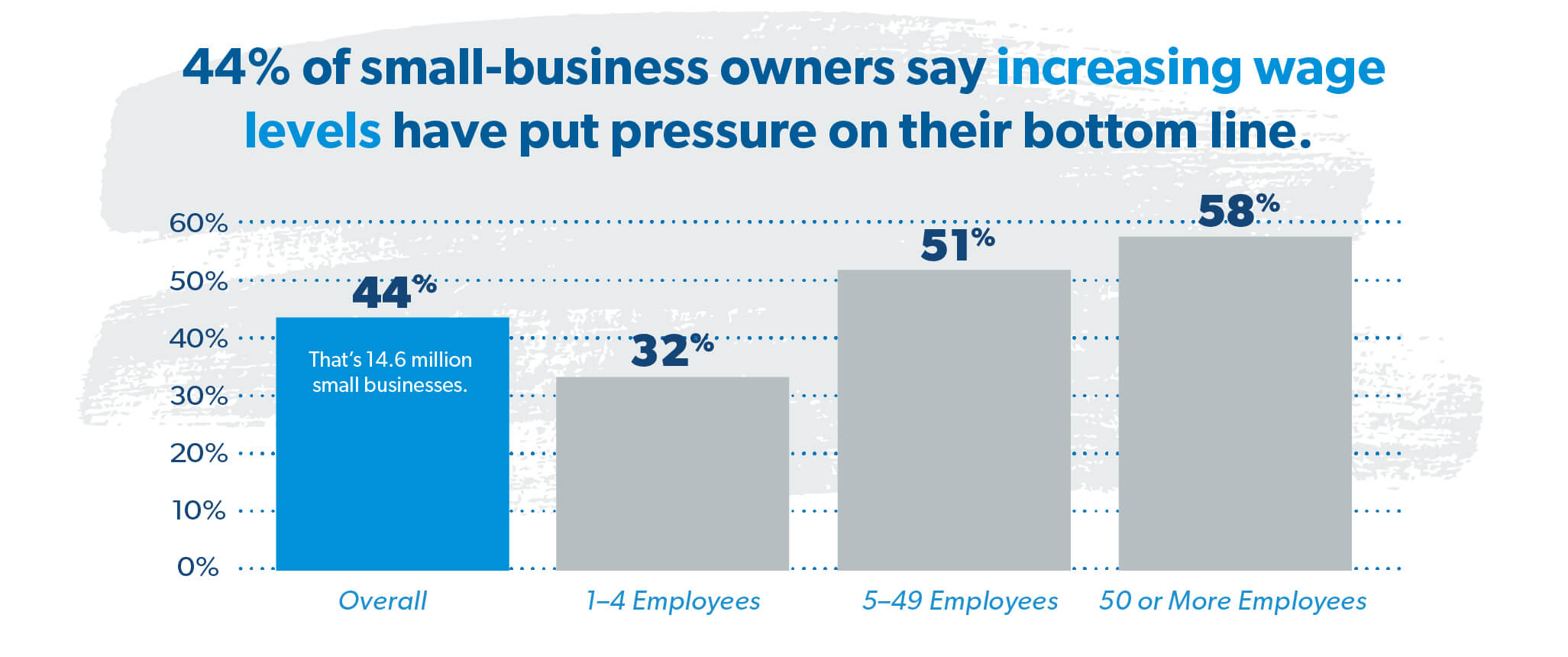 44% of small-business owners say increasing wage levels have put pressure on their bottom line