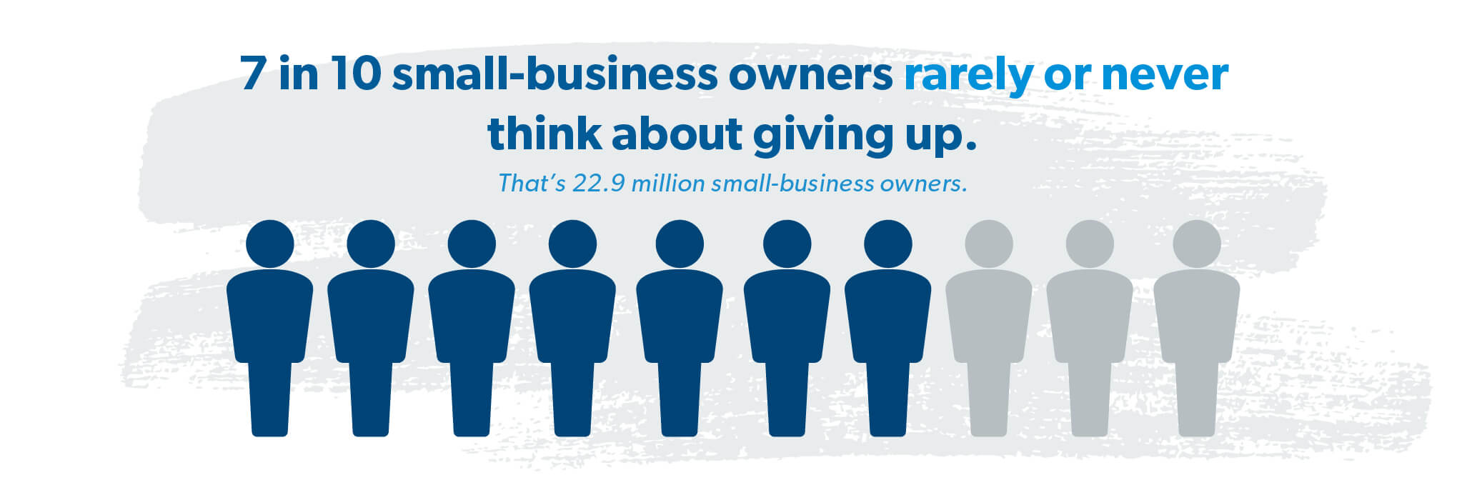 7 in 10 small-business owners rarely or never think about giving up
