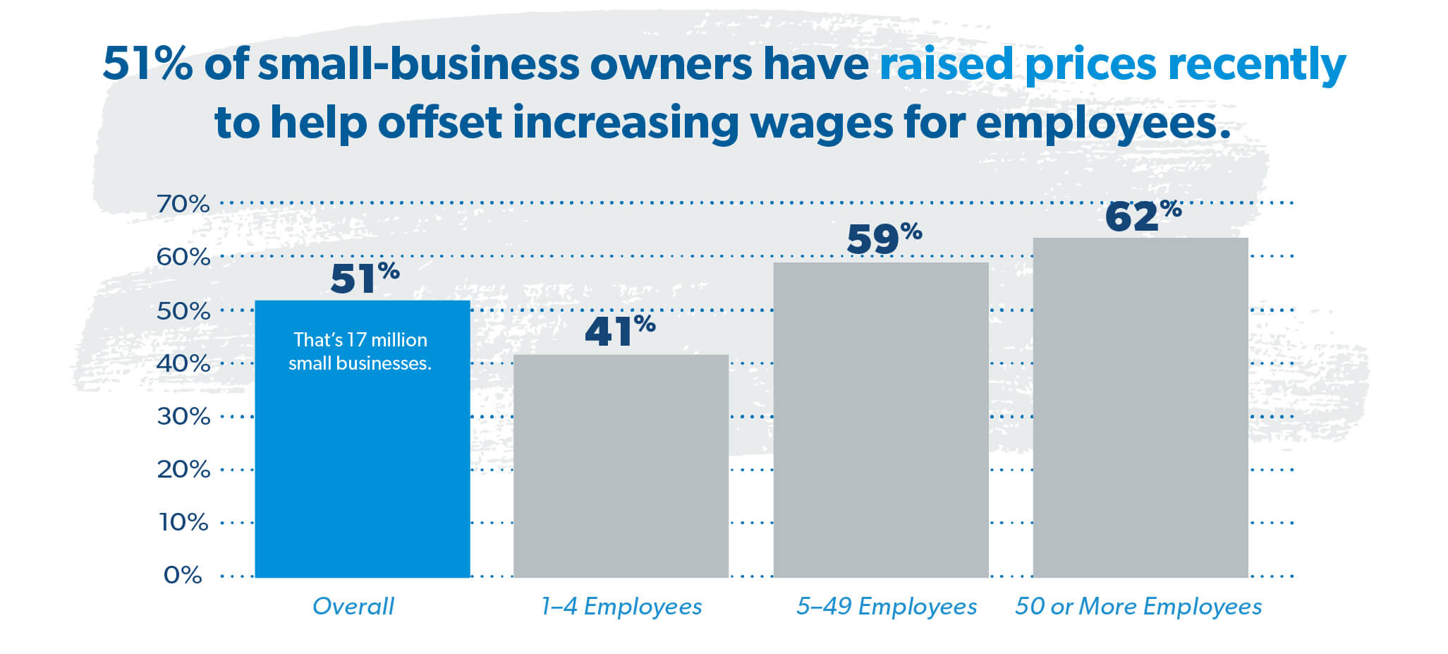 51% of small-business owners have raised prices recently to help offset increasing wages for employees