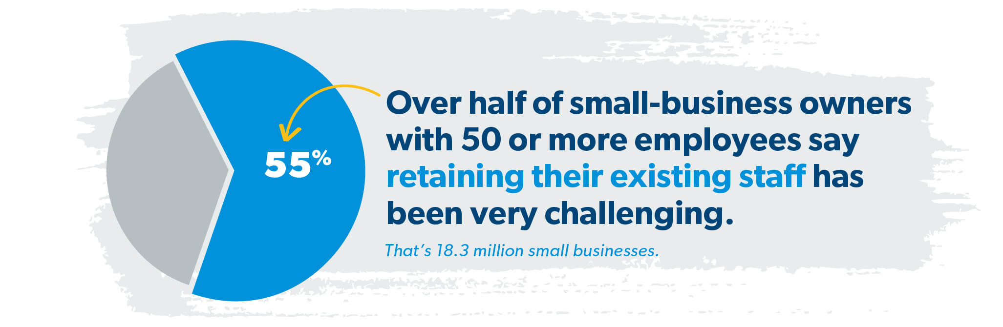 over half of small-business owners with 50 or more employees say retaining their existing staff has been very challenging