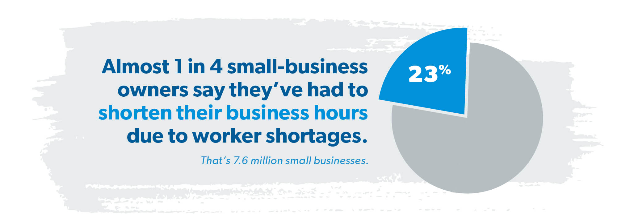 almost 1 in 4 small-business owners say they've had to shorten their business hours due to worker shortages