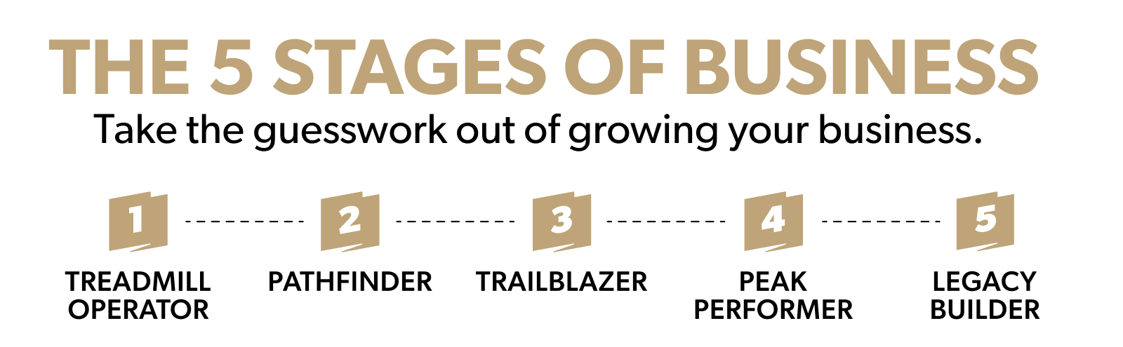 The 5 Stages of Business: Take the guesswork out of growing your business. 1: Treadmill Operator 2. Pathfinder 3. Trailblazer 4. Peak Performer 5. Legacy Builder