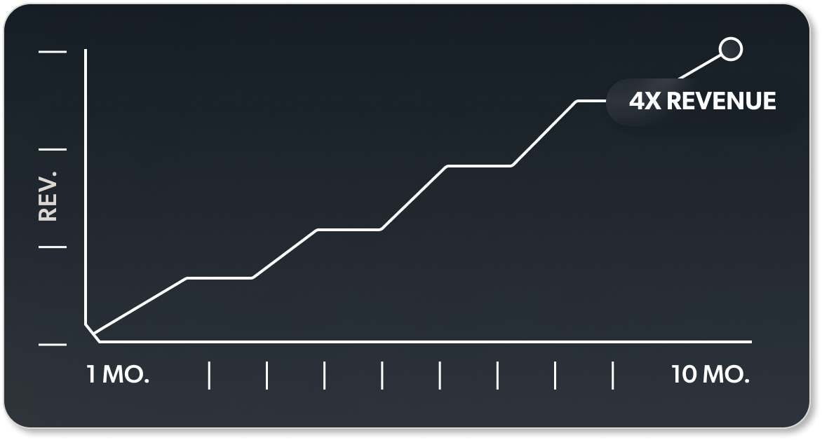 Graph showing 4x growth in revenue over a 10 month time span