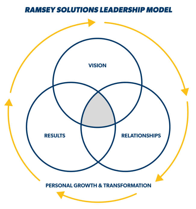 Ramsey Solutions Leadership Model Diagram