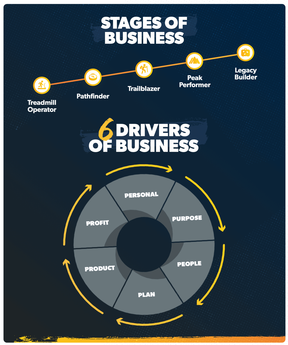 Graphic that shows the linear trajectory of the five stages of business: 1. Treadmill Operator, 2. Pathfinder, 3. Trailblazer, 4. Peak Performer, 5. Legacy Builder. Below that, the 6 drivers of business shown in a wheel: Personal, Purpose, People, Plan, Product and Profit