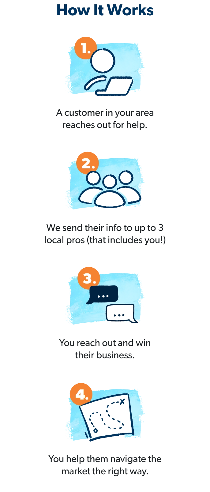 1. If you qualify, our team reaches out to talk through local openings and go over monthly fees. 2. Customers come to us looking for real estate professionals in their area. 3. You connect with those potential customers and learn about their situation. 4. Do your thing: help customers buy or sell, change some lives, then do it all again. 