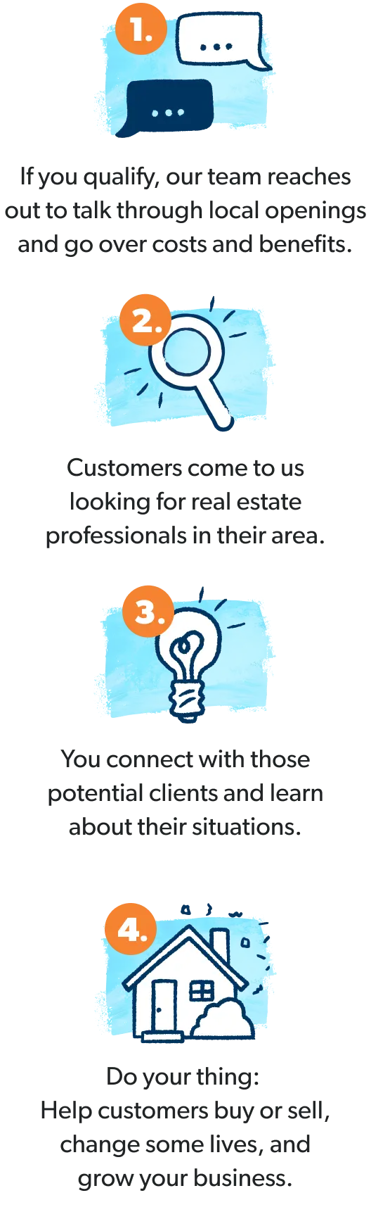 1. If you qualify, our team reaches out to talk through local openings and go over monthly fees. 2. Customers come to us looking for real estate professionals in their area. 3. You connect with those potential customers and learn about their situation. 4. Do your thing: help customers buy or sell, change some lives, then do it all again. 