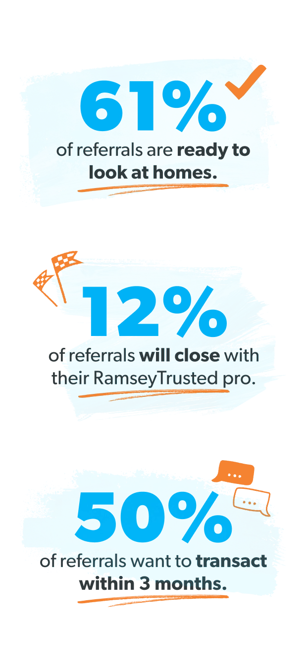 1. If you qualify, our team reaches out to talk through local openings and go over monthly fees. 2. Customers come to us looking for real estate professionals in their area. 3. You connect with those potential customers and learn about their situation. 4. Do your thing: help customers buy or sell, change some lives, then do it all again. 